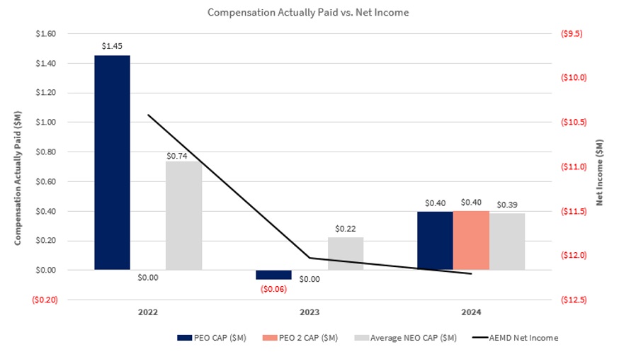 Bar graph of Compensation Actually Paid vs. Net Income with 4 data sets: PEO CAP ($M), PEO 2 CAP ($M), Average NEO Cap ($M) and AEMD Net Income