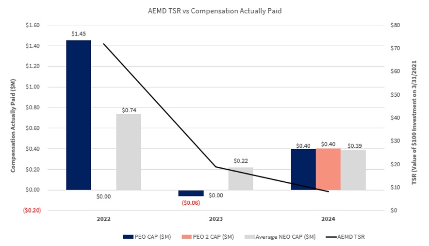 AEMD TSR vs Compensation Actually Paid with 4 data sets: PEO CAP ($M), PEO 2 CAP ($M), Average NEO Cap ($M) and AEMD TSR